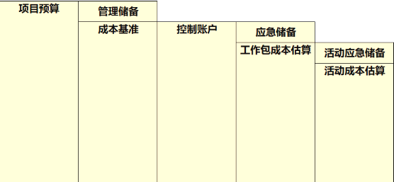 考点实训：项目成本管理之八_管理控制