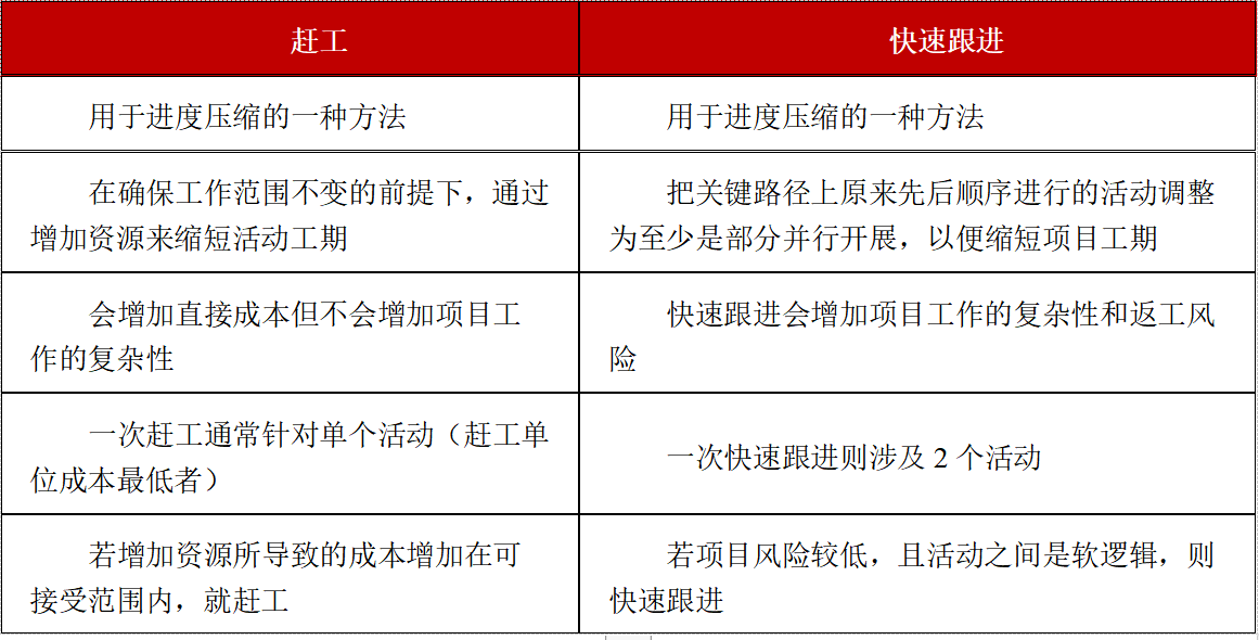 考点实训：项目进度管理之三十二_关键路径