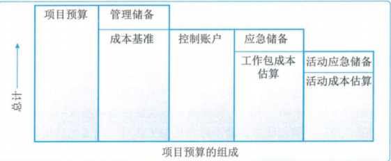 考点实训：项目成本管理之十九_查漏补缺