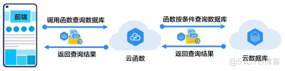 Serverless轻松实现WEB页面与应用交互，玩转活动运营_数据