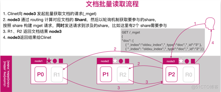 ES文档路由原理_数据存储_05