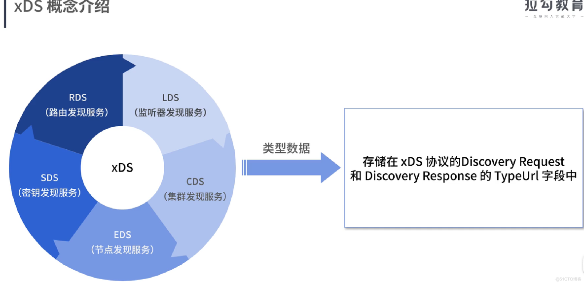 Service mesh 学习08 控制平面和数据平面_servicemesh_58