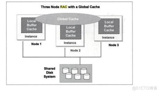 Oracle RAC Cache Fusion 机制 详解_Server_02