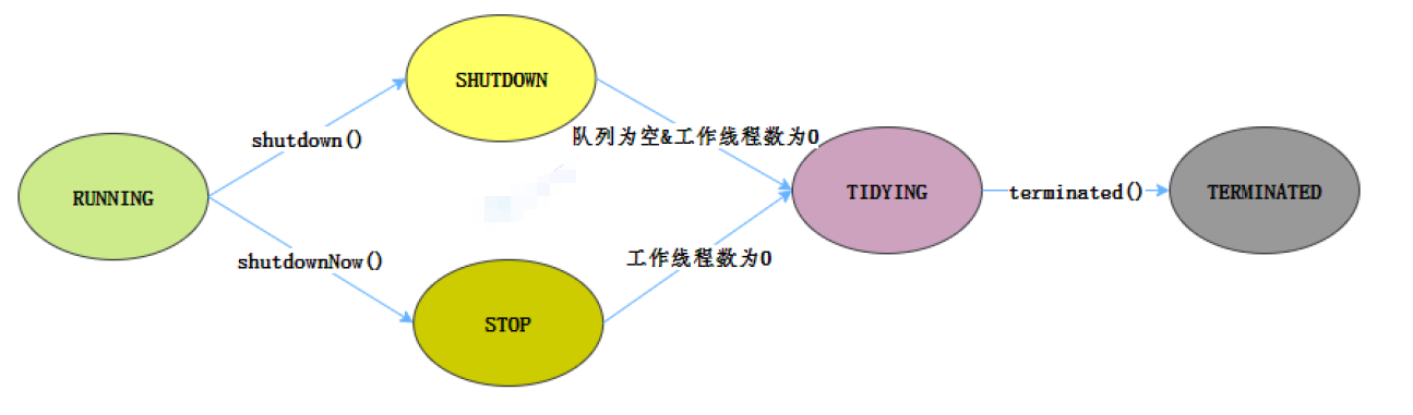 线程池异常怎么处理；线程池有几种状态_异常处理_02