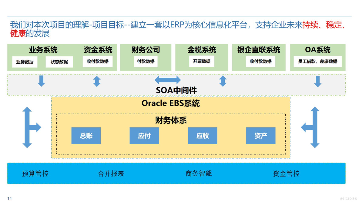 Oracle ERP业财一体化蓝图整体规划方案 P50_财务管理_14