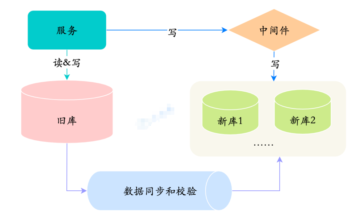 MySQL数据库不停机扩容怎么实现？_数据迁移