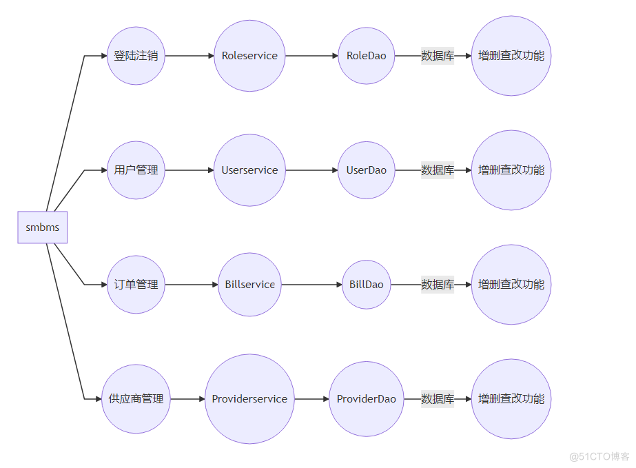 Java超市管理系统知识点 超市管理系统javaweb_javascript