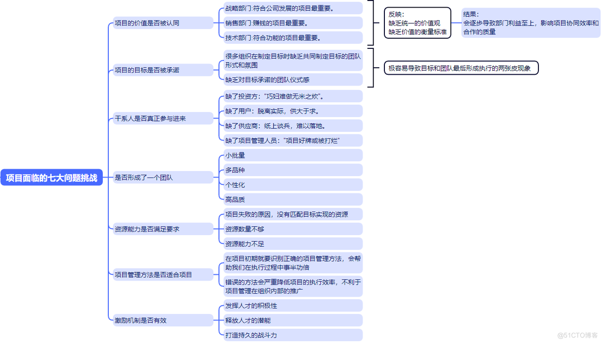 项目管理之常见七大问题挑战_项目管理