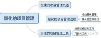 信息系统项目管理师：量化的项目管理--章节考点分析_项目管理