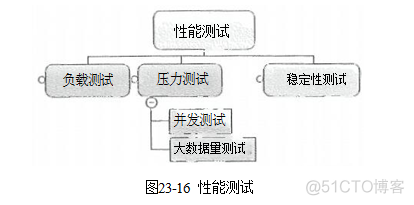 信息系统项目管理师：信息系统综合测试与管理-软件测试类型5-6_性能测试