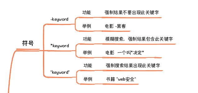 谷歌搜索引擎课程笔记_搜索_07