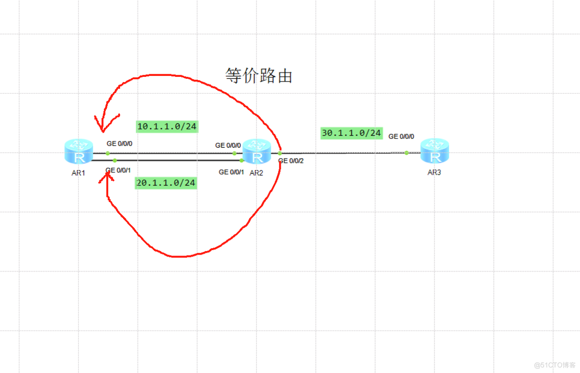 等价路由_R3_03