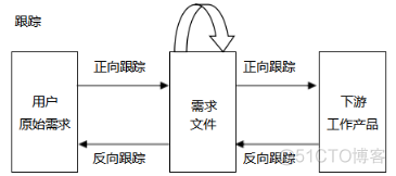 信息系统项目管理师：项目范围管理—收集需求2_对应点