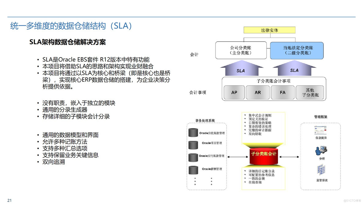 Oracle ERP业财一体化蓝图整体规划方案 P50_业财一体化_21