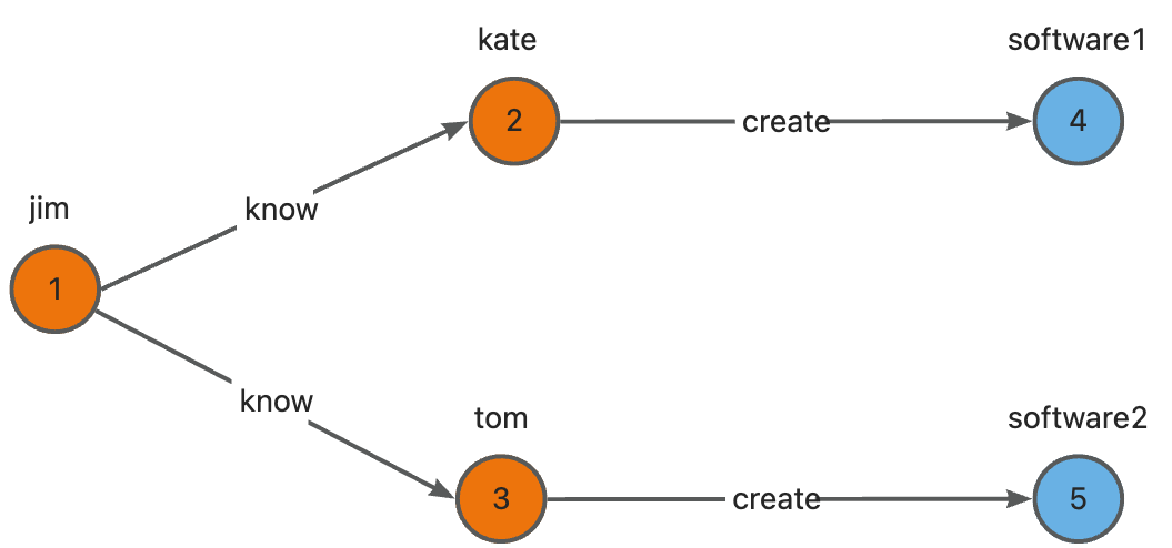 TuGraph Analytics图建模研发：为图计算业务提速增效_图计算_09