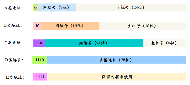 IP 地址有哪些分类？_子网