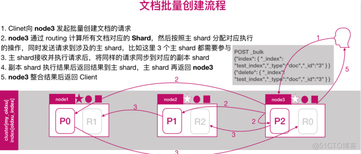 ES文档路由原理_分布式存储_04