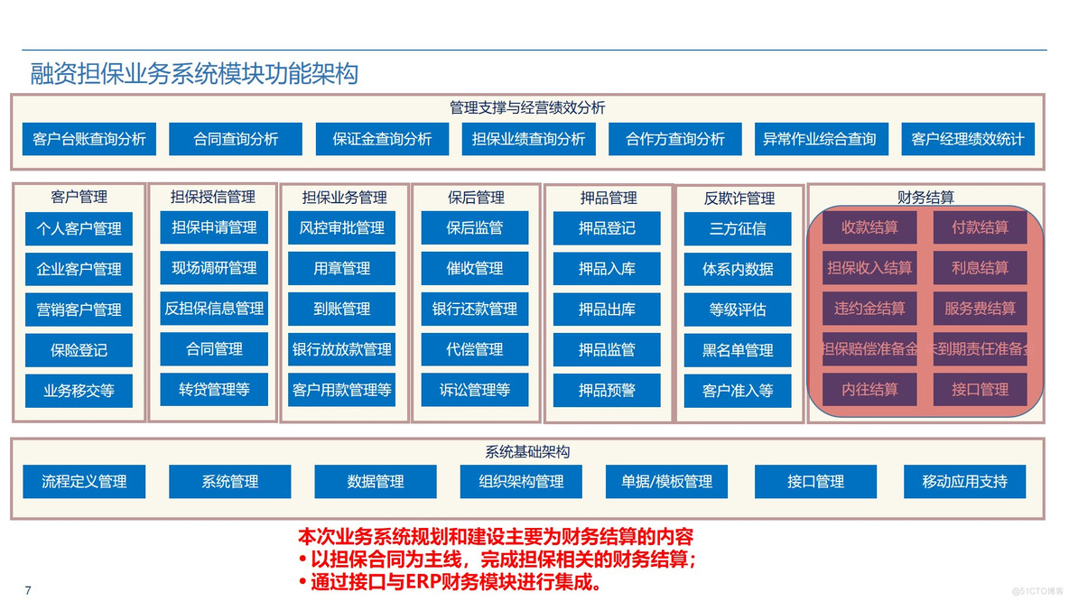 Oracle ERP业财一体化蓝图整体规划方案 P50_业财融合_07