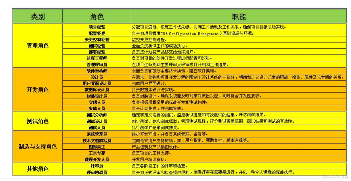 信息化建设人员组织架构图 信息化建设团队_图形