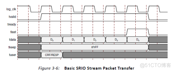 SRIO（2）SRIO IP核基础知识_数据_16