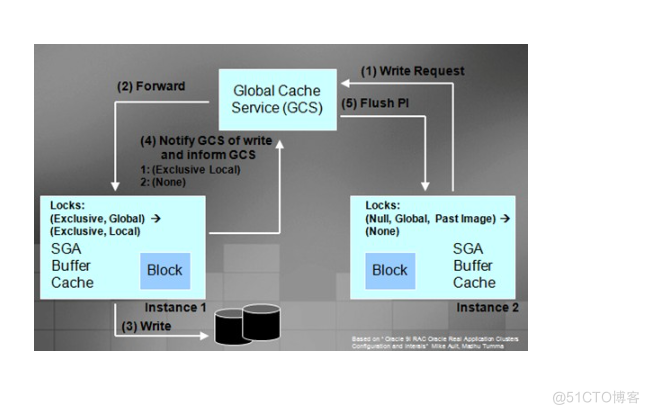 Oracle RAC Cache Fusion 机制 详解_ide_07