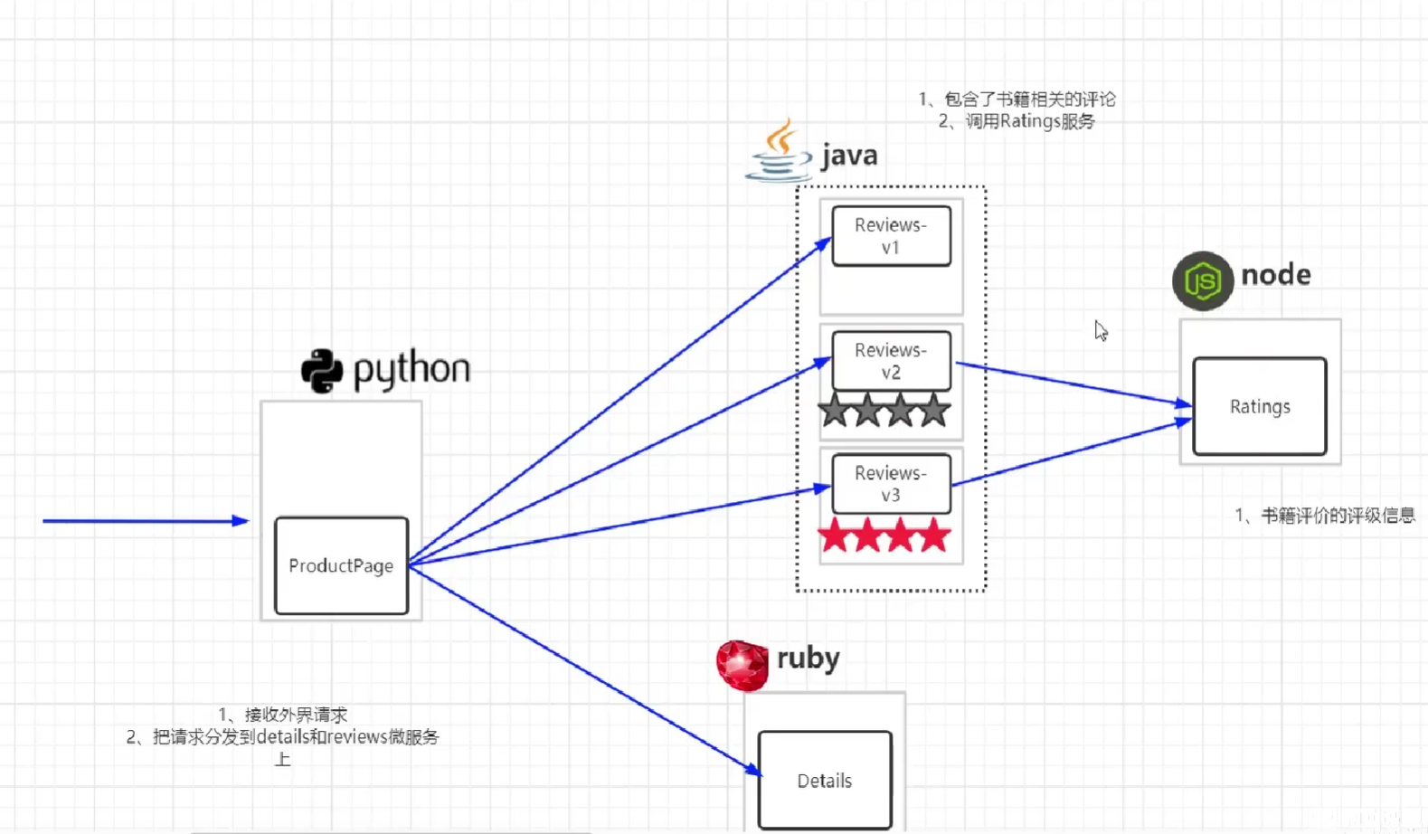 Service mesh 学习06 istio实战_实战_12