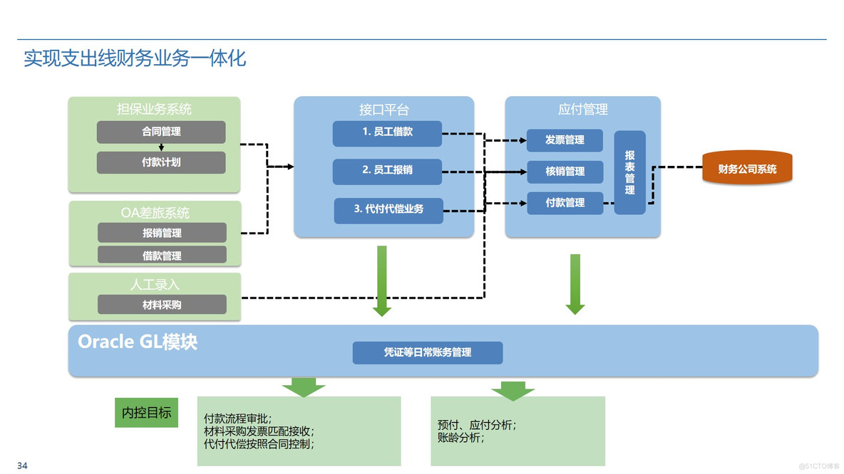 Oracle ERP业财一体化蓝图整体规划方案 P50_业财融合_29