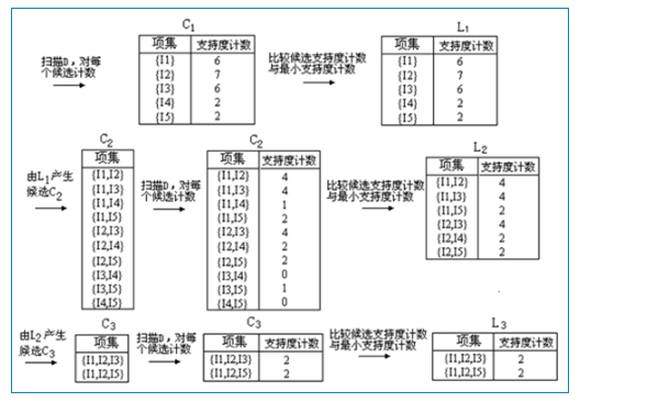 关联挖掘算法Apriori和FP-Tree学习_后缀