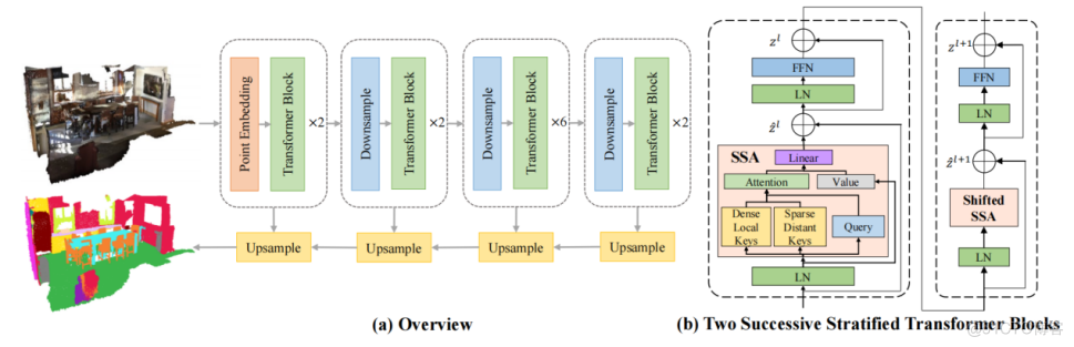 论文阅读：Stratified Transformer for 3D Point Cloud Segmentation_点云