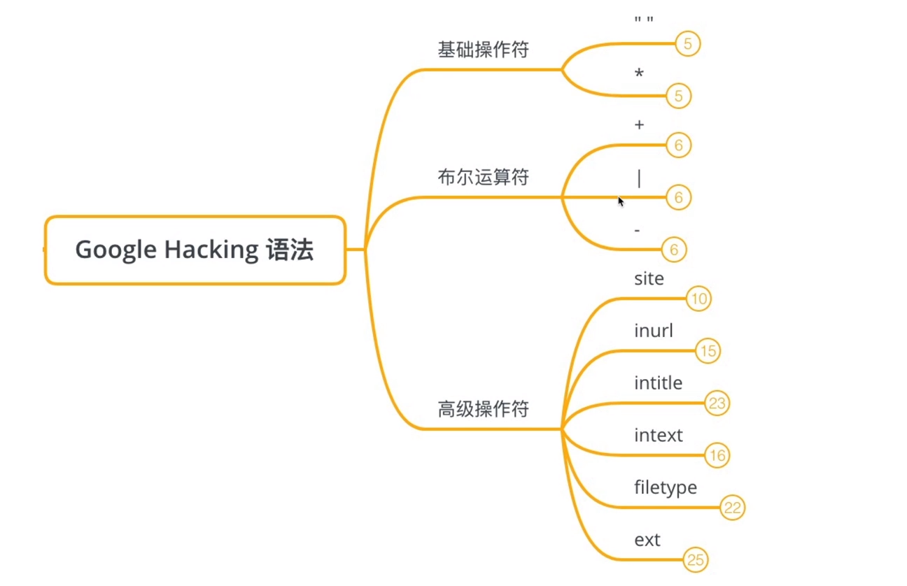 谷歌搜索引擎课程笔记_操作符_06