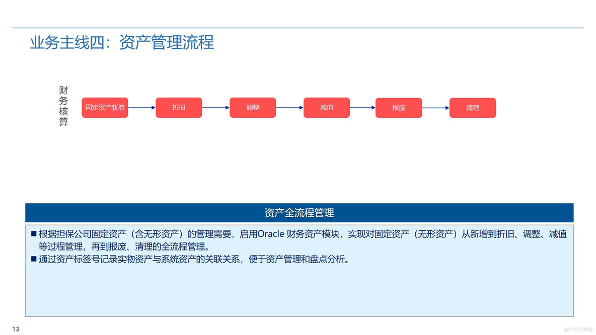 Oracle ERP业财一体化蓝图整体规划方案 P50_业财一体化_13