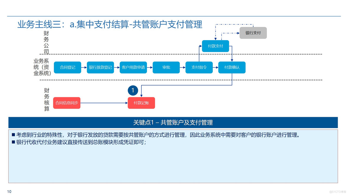 Oracle ERP业财一体化蓝图整体规划方案 P50_ERP_10