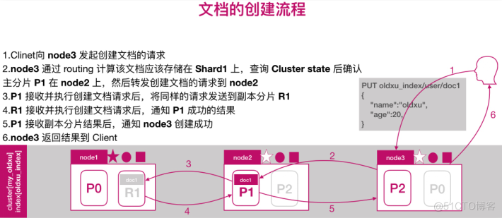 ES文档路由原理_分布式存储_02