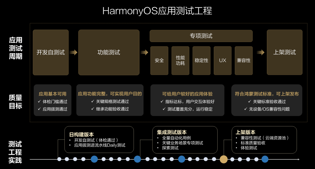 玩转HarmonyOS专项测试，轻松上架“五星”高品质应用-鸿蒙开发者社区