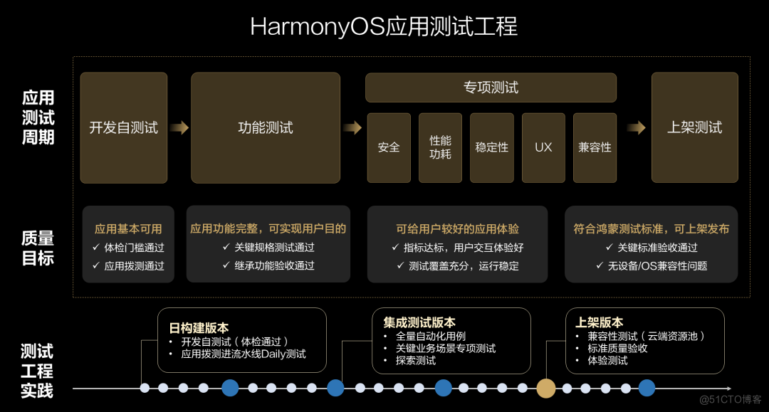 玩转HarmonyOS专项测试，轻松上架“五星”高品质应用-鸿蒙开发者社区