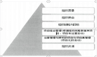 信息系统项目管理师：战略管理-组织战略与项目管理_项目管理