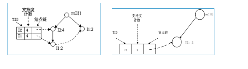 关联挖掘算法Apriori和FP-Tree学习_结点_06