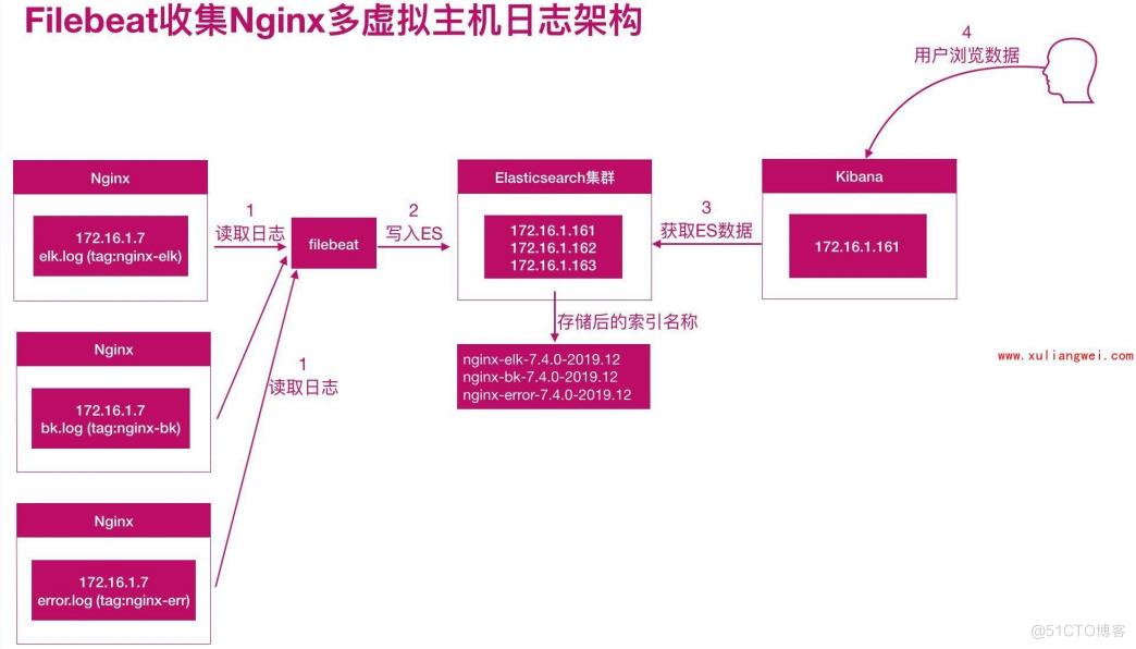 Filebeat收集Nginx日志_nginx_06