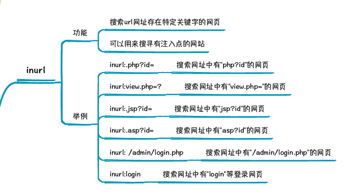 谷歌搜索引擎课程笔记_操作符_11