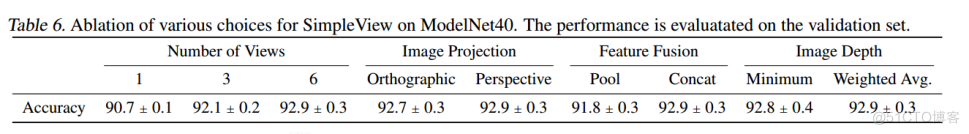 论文阅读：Revisiting Point Cloud Shape Classification with a Simple and Effective Baseline_数据_04