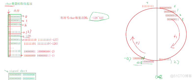 [C语言]整数在内存中的存储_补码_03