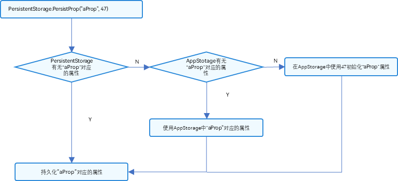 OpenHarmony持久化存储UI状态：PersistentStorage-鸿蒙开发者社区