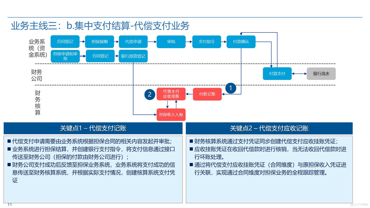 Oracle ERP业财一体化蓝图整体规划方案 P50_业财一体化_11