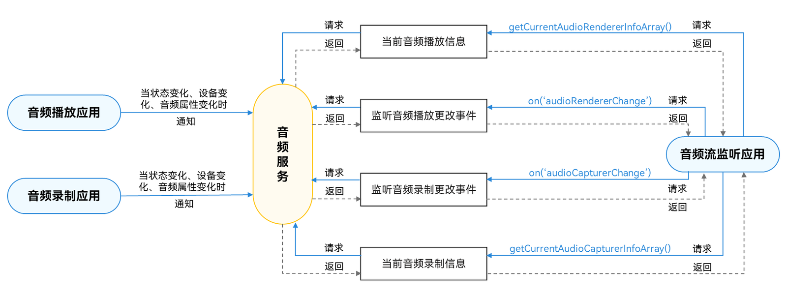 HarmonyOS多音频播放并发政策及音频管理解析-鸿蒙开发者社区