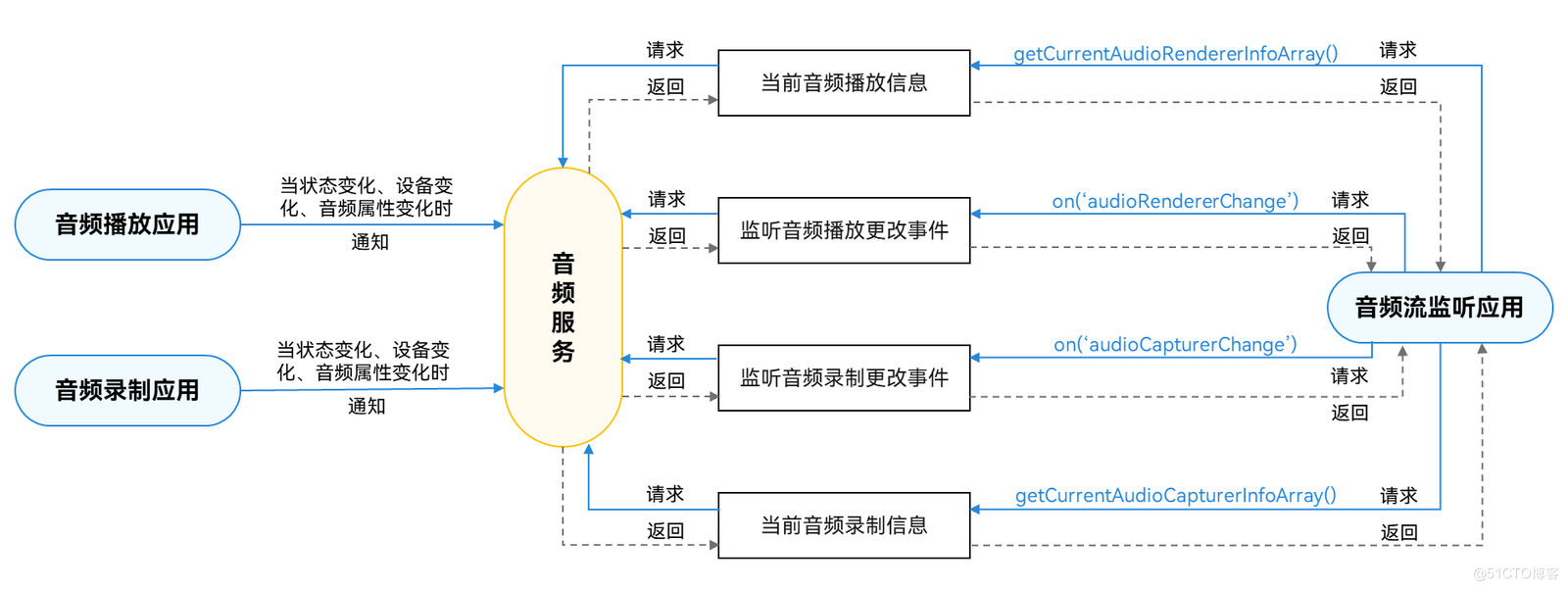 HarmonyOS多音频播放并发政策及音频管理解析-鸿蒙开发者社区