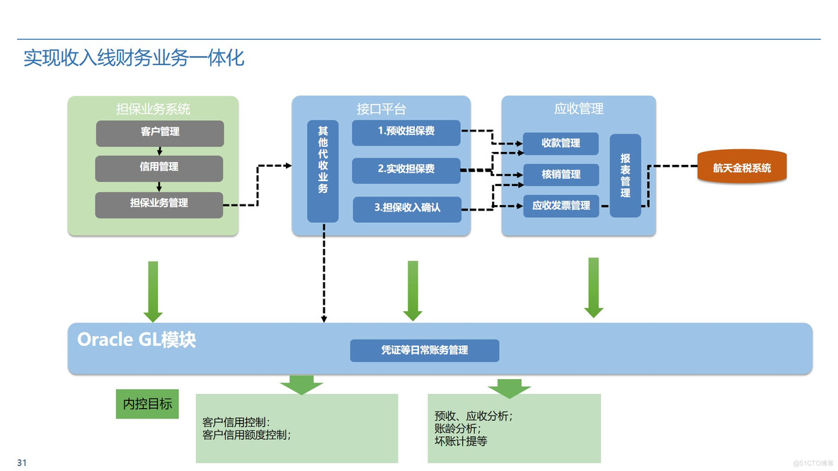 Oracle ERP业财一体化蓝图整体规划方案 P50_业财融合_27