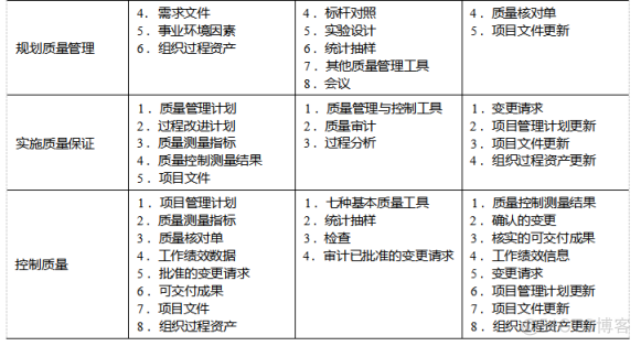 信息系统项目管理师：项目质量管理—章节考点分析_质量保证_03