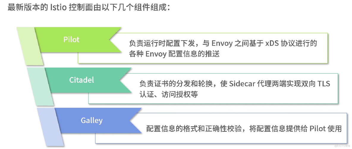 Service mesh 学习08 控制平面和数据平面_servicemesh_39