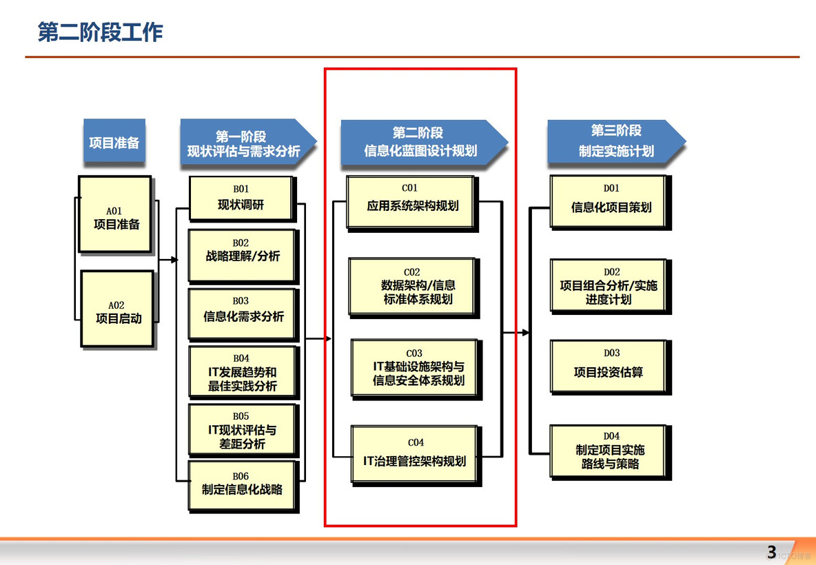 大型集团公司信息化整体规划方案 P204_数字化转型_02