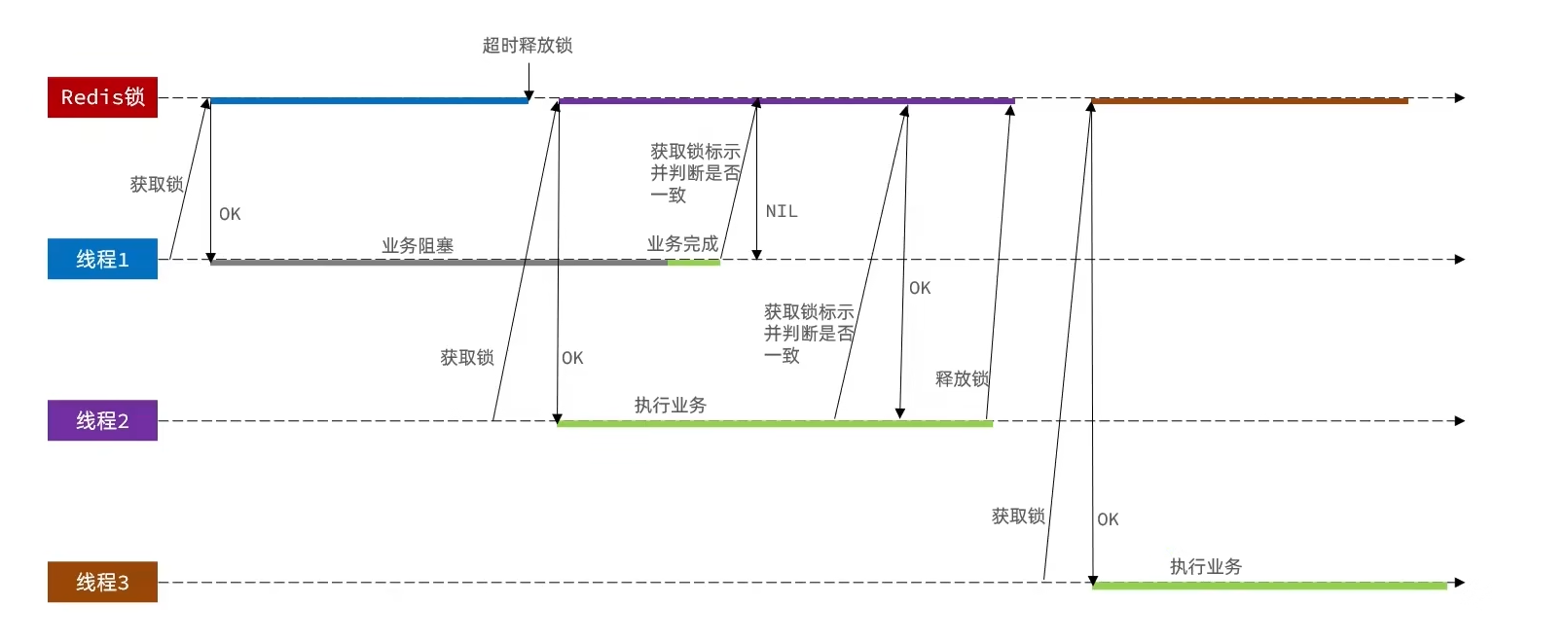 分布式锁（Lua脚本简单实现）_Redis_05